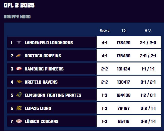 Standing Gfl 2 Nord